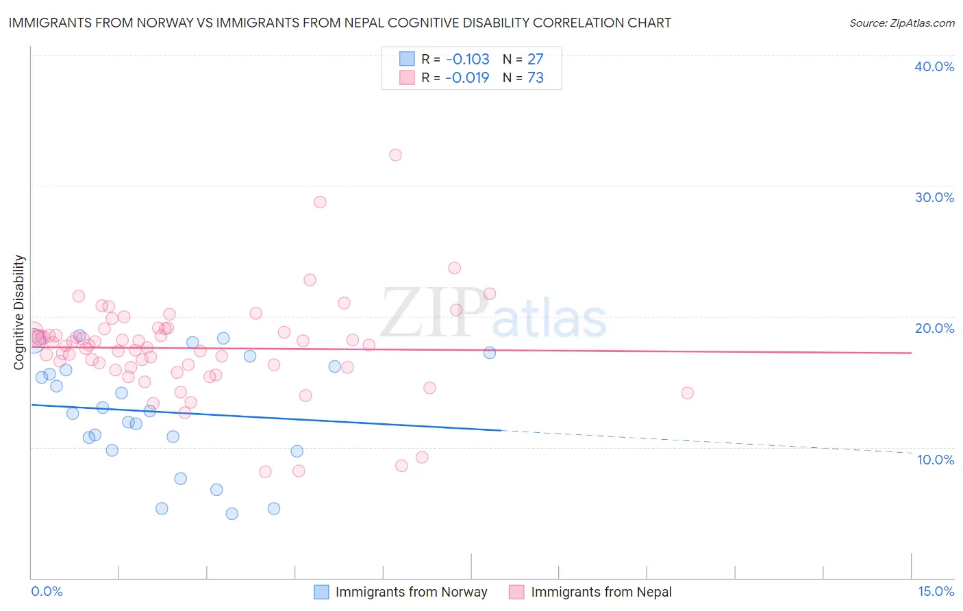 Immigrants from Norway vs Immigrants from Nepal Cognitive Disability