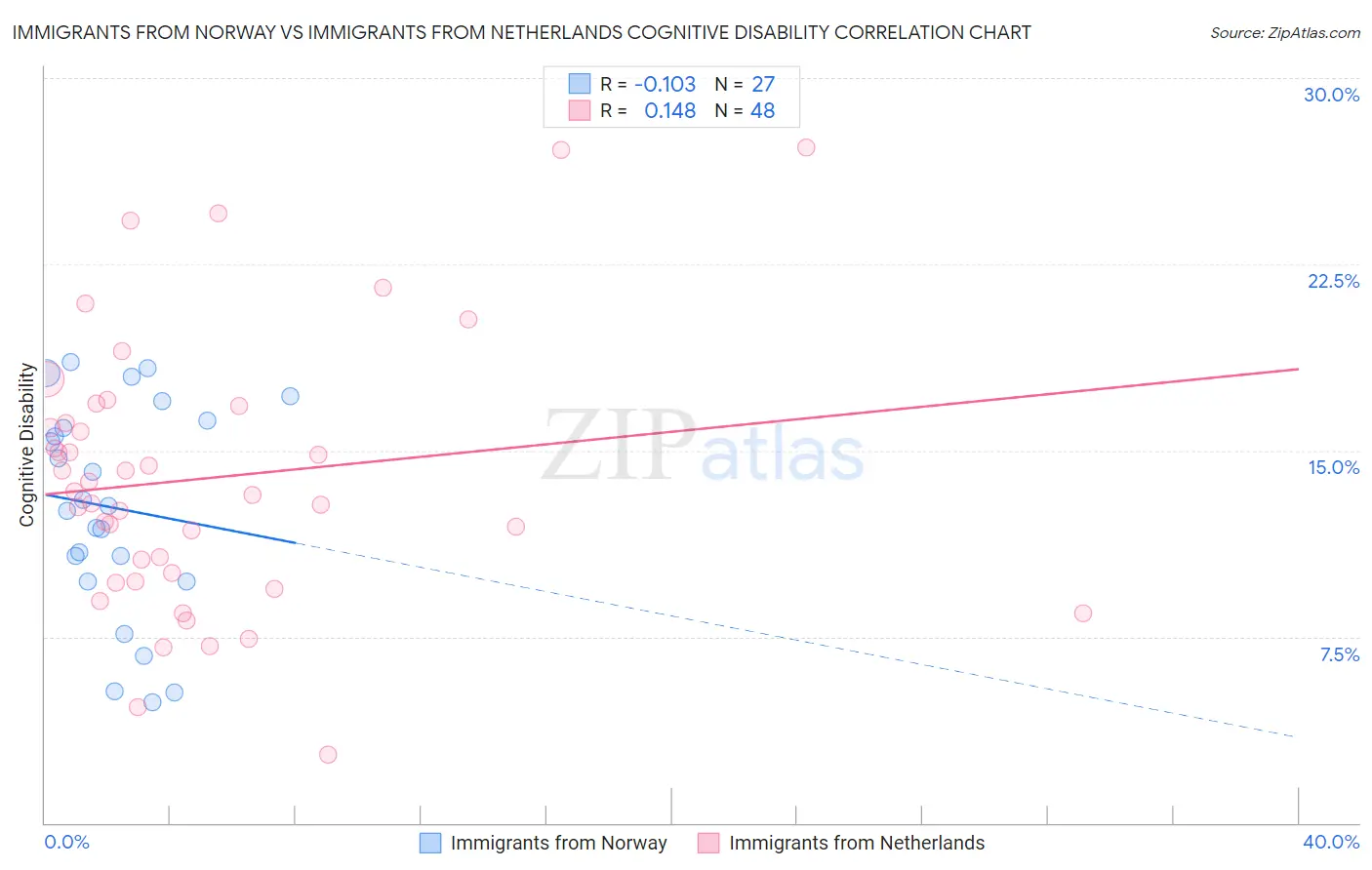 Immigrants from Norway vs Immigrants from Netherlands Cognitive Disability