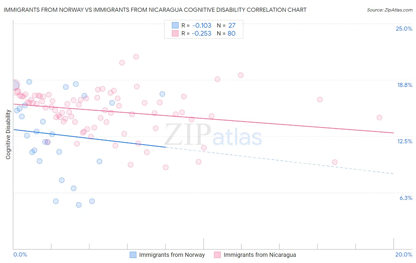 Immigrants from Norway vs Immigrants from Nicaragua Cognitive Disability