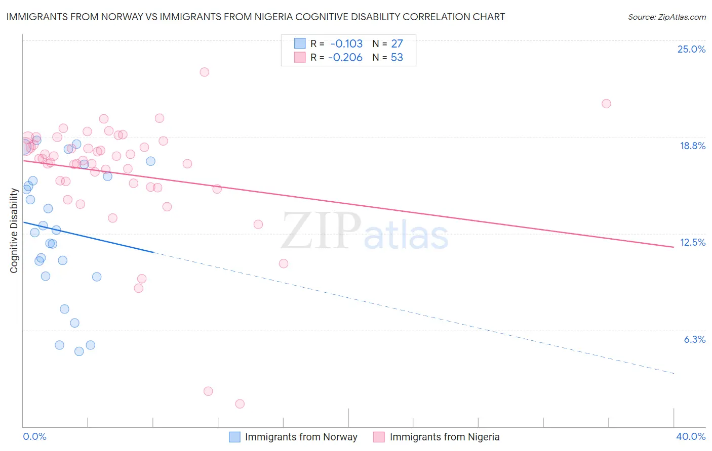 Immigrants from Norway vs Immigrants from Nigeria Cognitive Disability