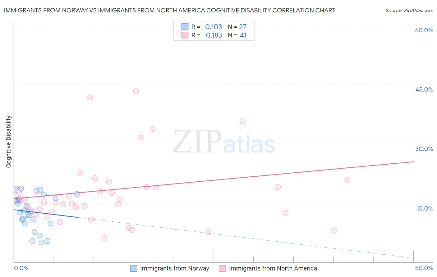 Immigrants from Norway vs Immigrants from North America Cognitive Disability