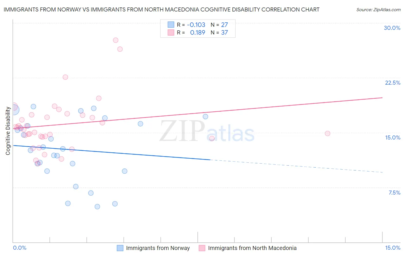 Immigrants from Norway vs Immigrants from North Macedonia Cognitive Disability