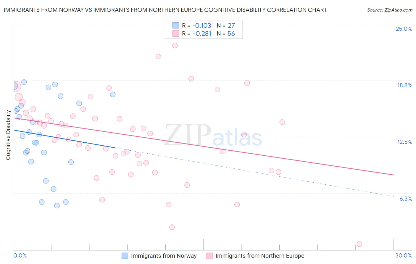Immigrants from Norway vs Immigrants from Northern Europe Cognitive Disability