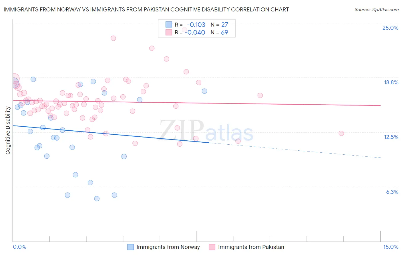 Immigrants from Norway vs Immigrants from Pakistan Cognitive Disability
