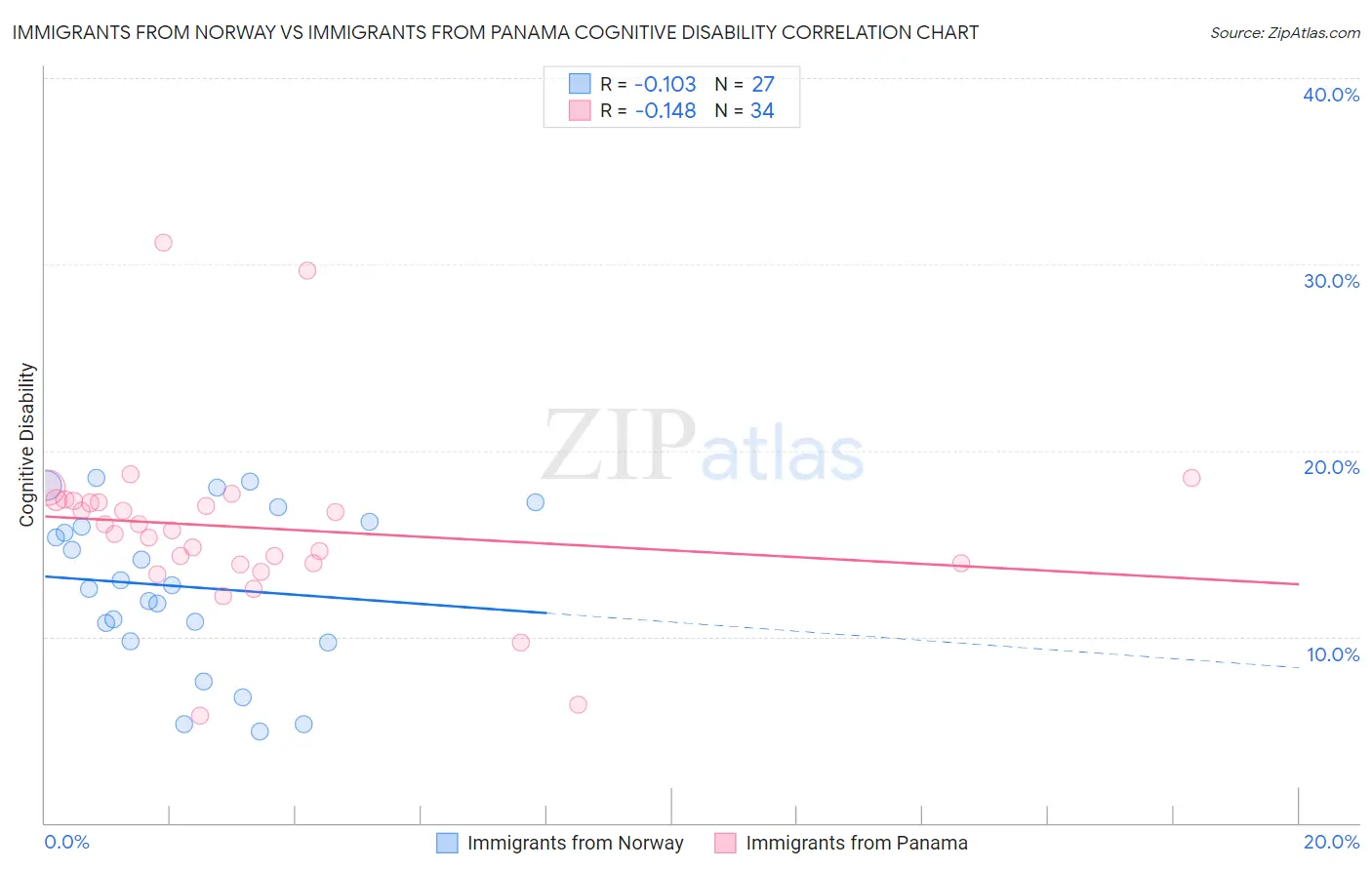 Immigrants from Norway vs Immigrants from Panama Cognitive Disability