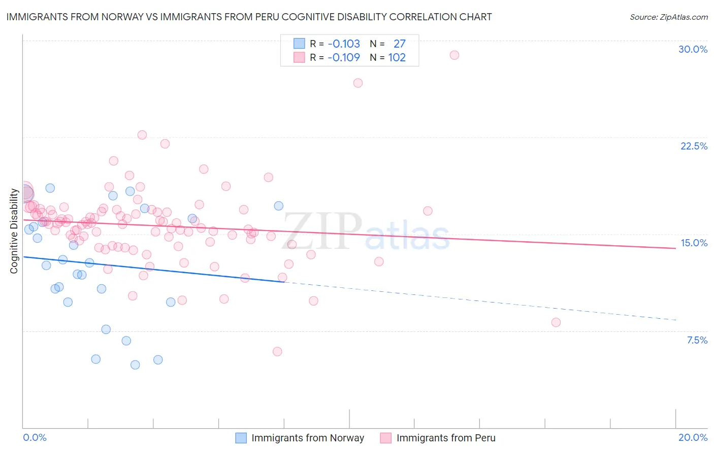Immigrants from Norway vs Immigrants from Peru Cognitive Disability