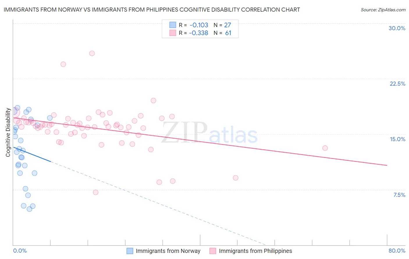 Immigrants from Norway vs Immigrants from Philippines Cognitive Disability