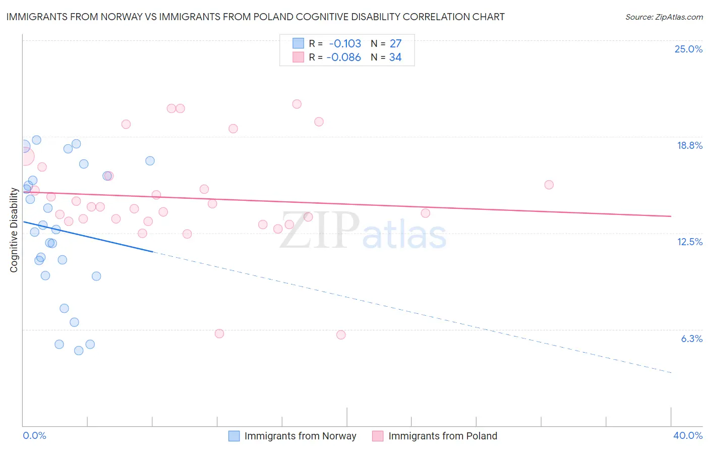 Immigrants from Norway vs Immigrants from Poland Cognitive Disability