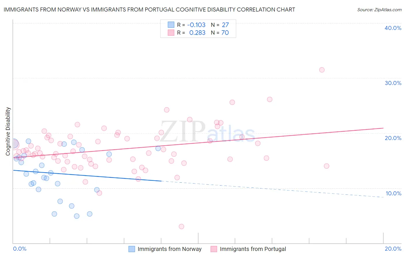 Immigrants from Norway vs Immigrants from Portugal Cognitive Disability