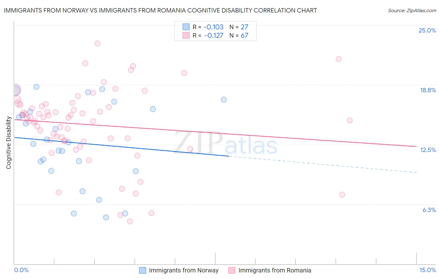 Immigrants from Norway vs Immigrants from Romania Cognitive Disability
