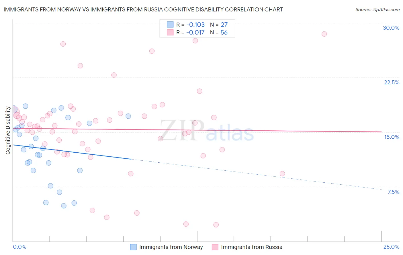 Immigrants from Norway vs Immigrants from Russia Cognitive Disability