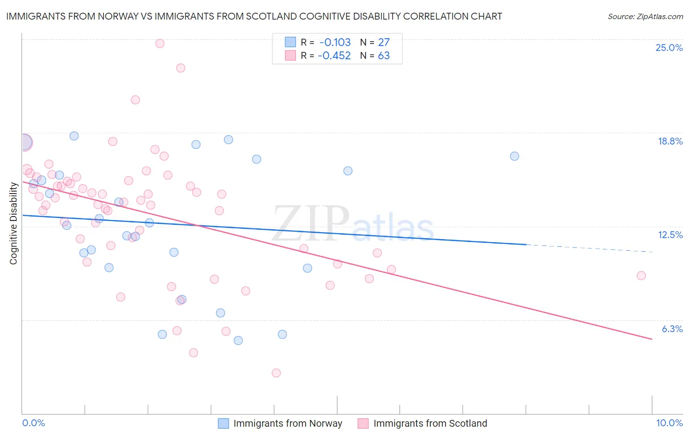 Immigrants from Norway vs Immigrants from Scotland Cognitive Disability