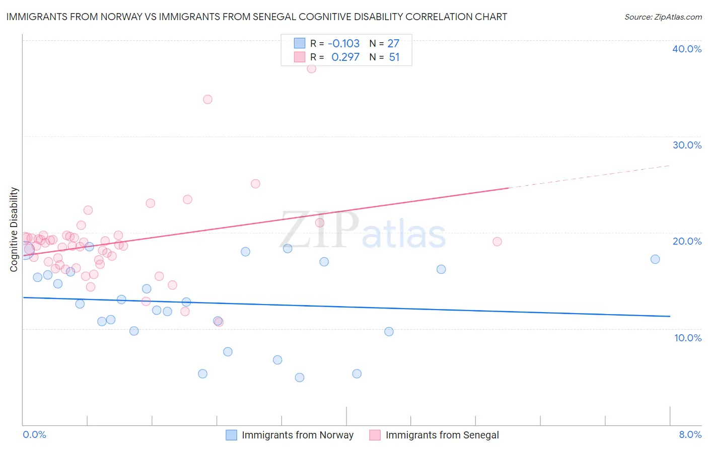 Immigrants from Norway vs Immigrants from Senegal Cognitive Disability
