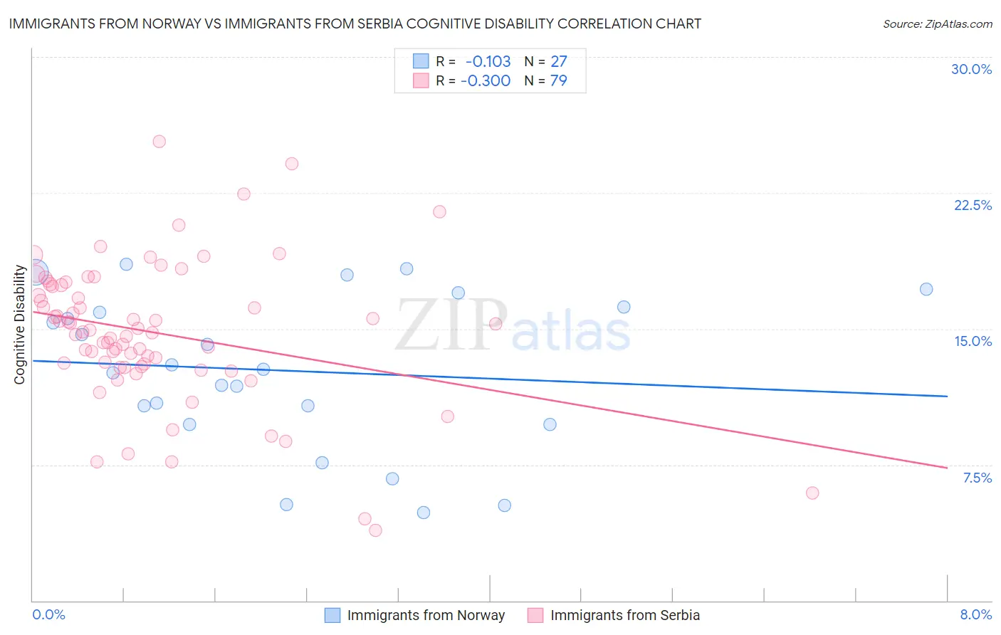 Immigrants from Norway vs Immigrants from Serbia Cognitive Disability