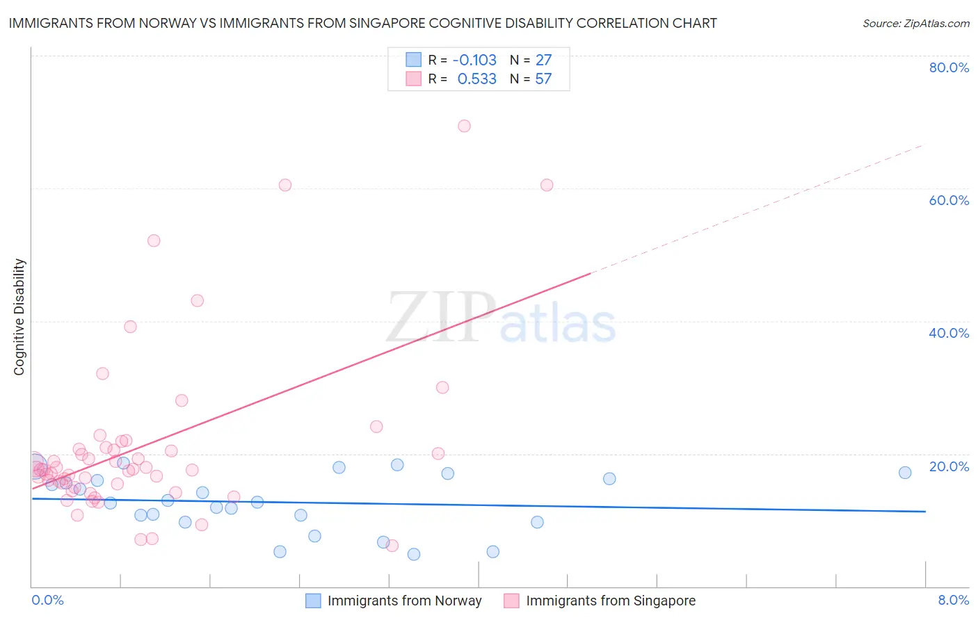 Immigrants from Norway vs Immigrants from Singapore Cognitive Disability