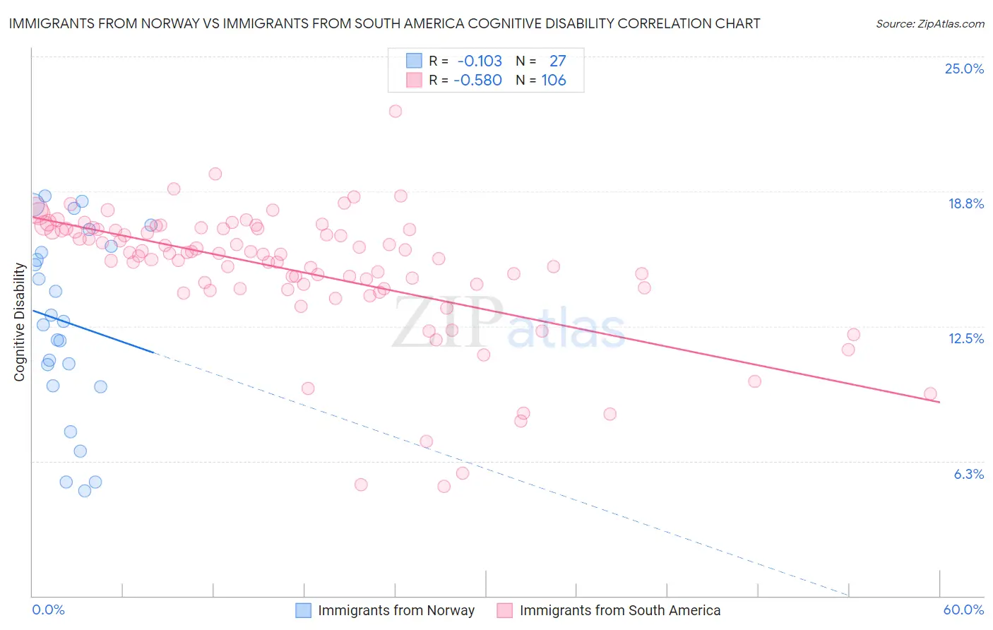 Immigrants from Norway vs Immigrants from South America Cognitive Disability