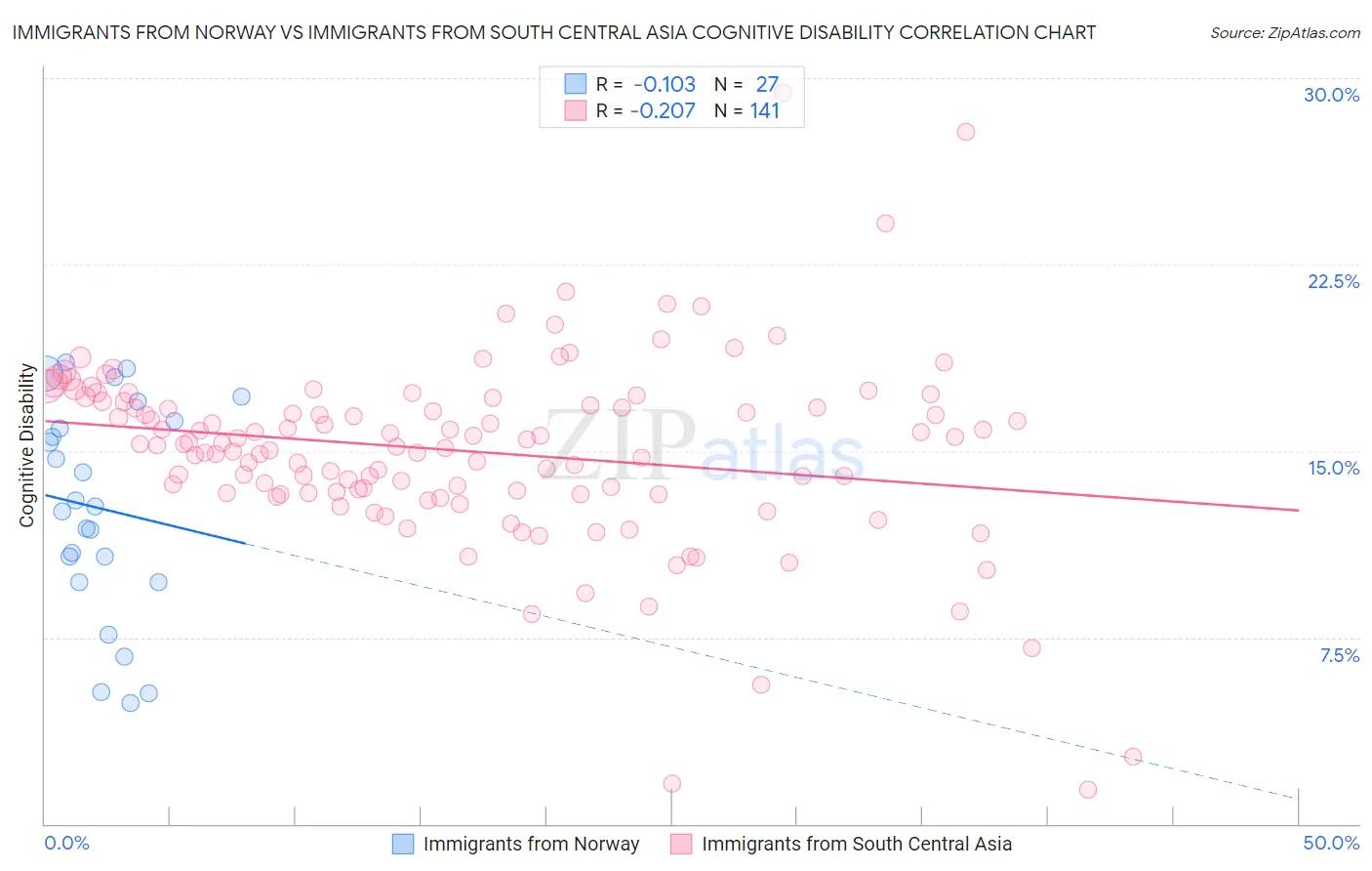 Immigrants from Norway vs Immigrants from South Central Asia Cognitive Disability