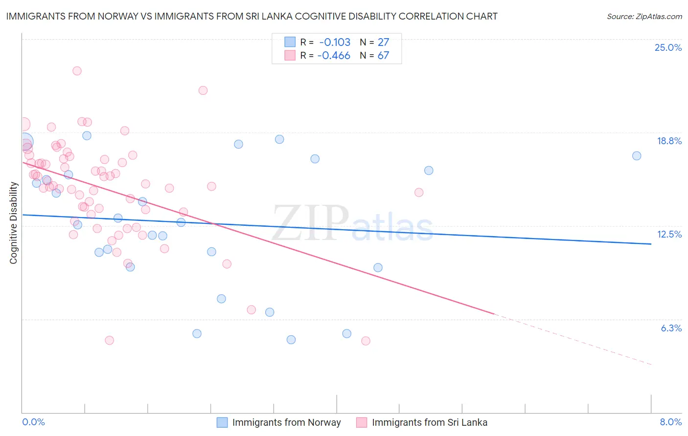 Immigrants from Norway vs Immigrants from Sri Lanka Cognitive Disability