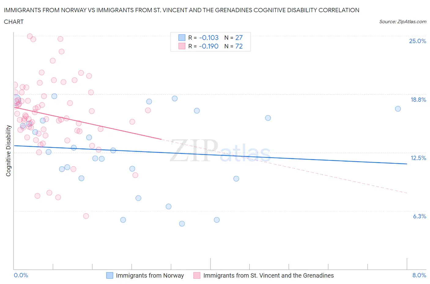 Immigrants from Norway vs Immigrants from St. Vincent and the Grenadines Cognitive Disability