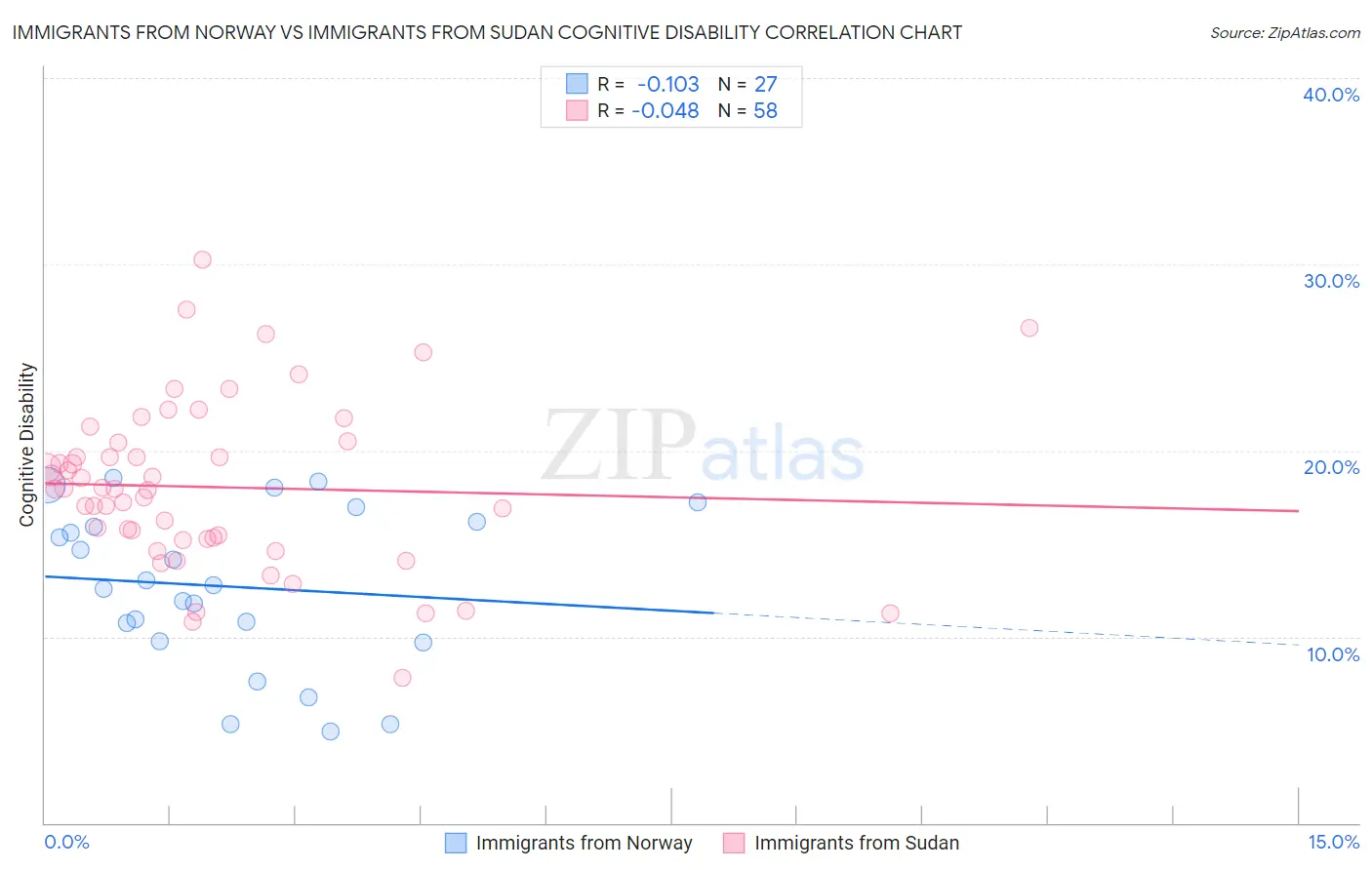 Immigrants from Norway vs Immigrants from Sudan Cognitive Disability