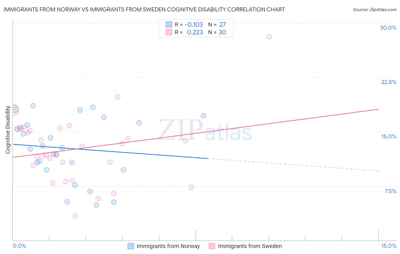 Immigrants from Norway vs Immigrants from Sweden Cognitive Disability