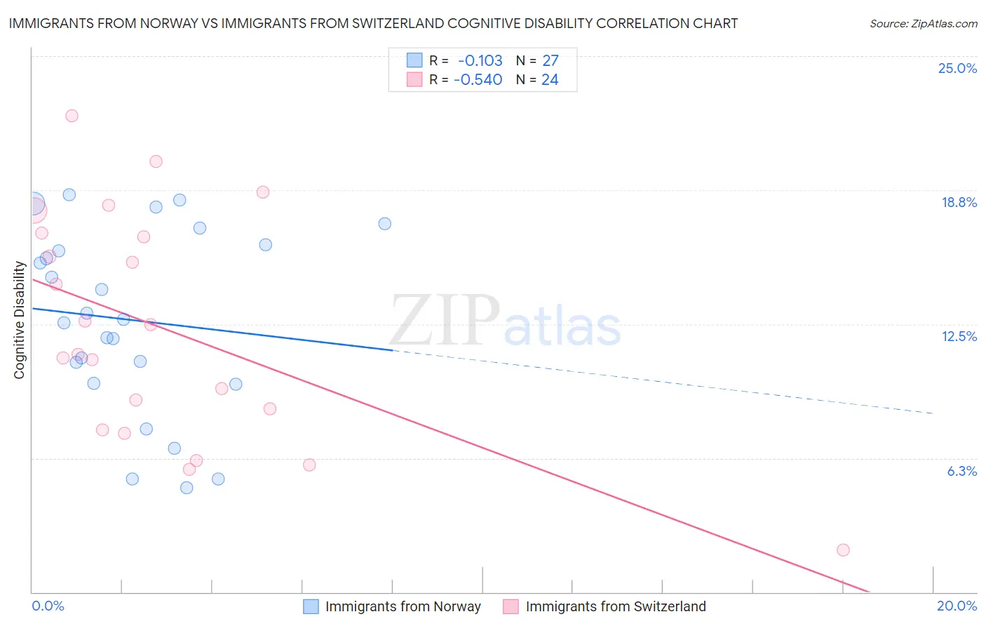 Immigrants from Norway vs Immigrants from Switzerland Cognitive Disability