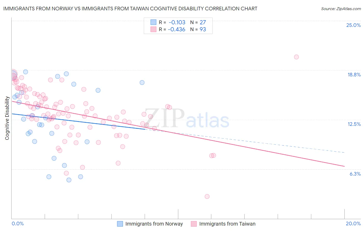 Immigrants from Norway vs Immigrants from Taiwan Cognitive Disability