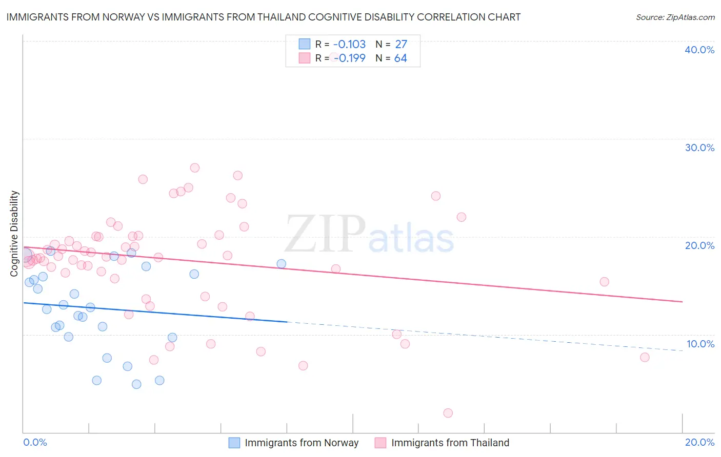 Immigrants from Norway vs Immigrants from Thailand Cognitive Disability