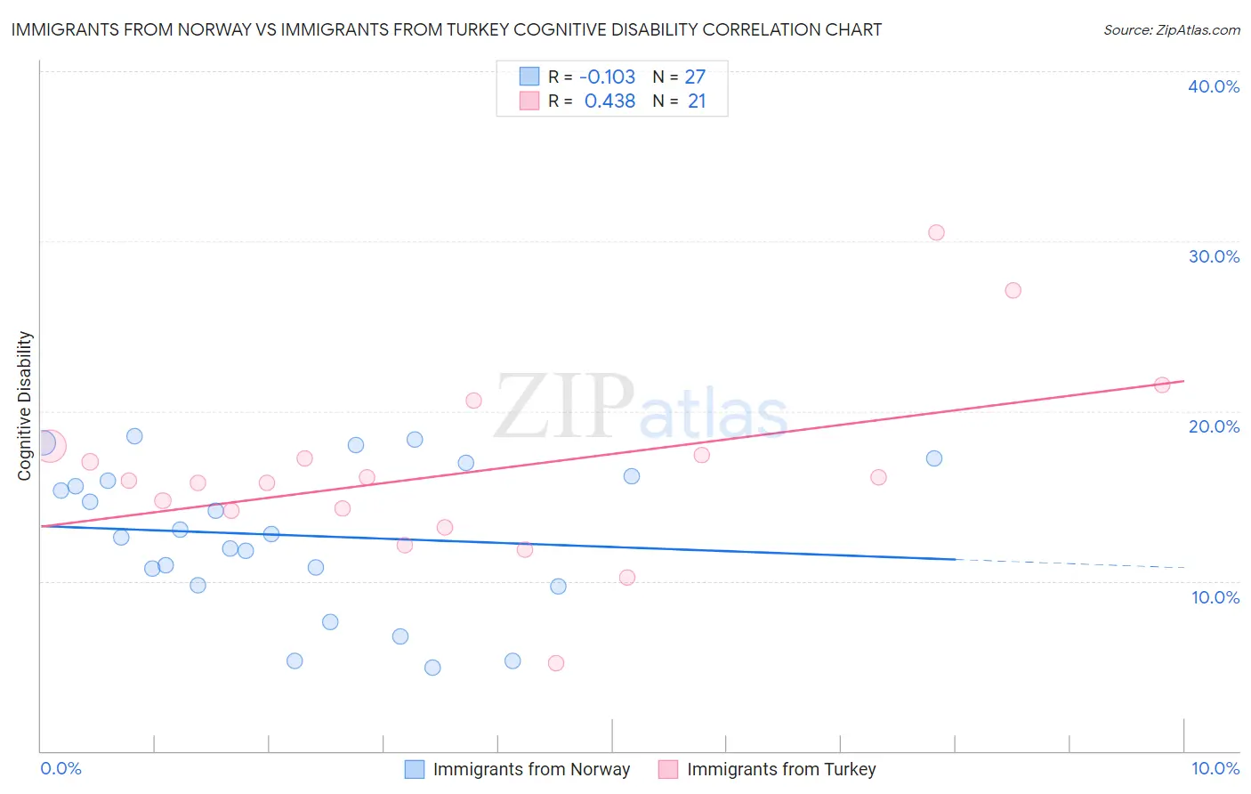 Immigrants from Norway vs Immigrants from Turkey Cognitive Disability