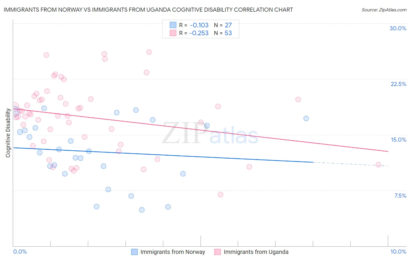 Immigrants from Norway vs Immigrants from Uganda Cognitive Disability