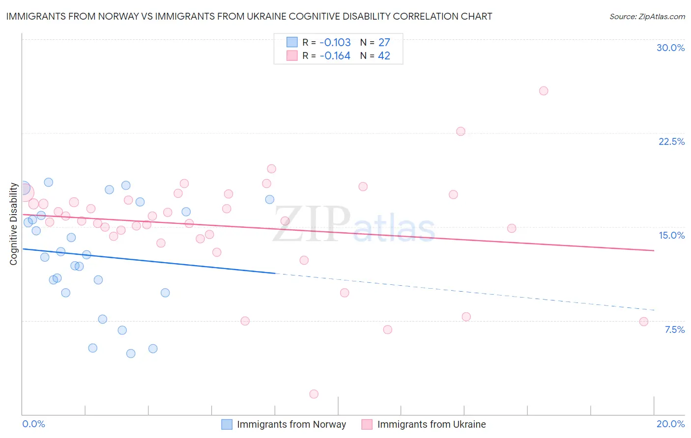 Immigrants from Norway vs Immigrants from Ukraine Cognitive Disability