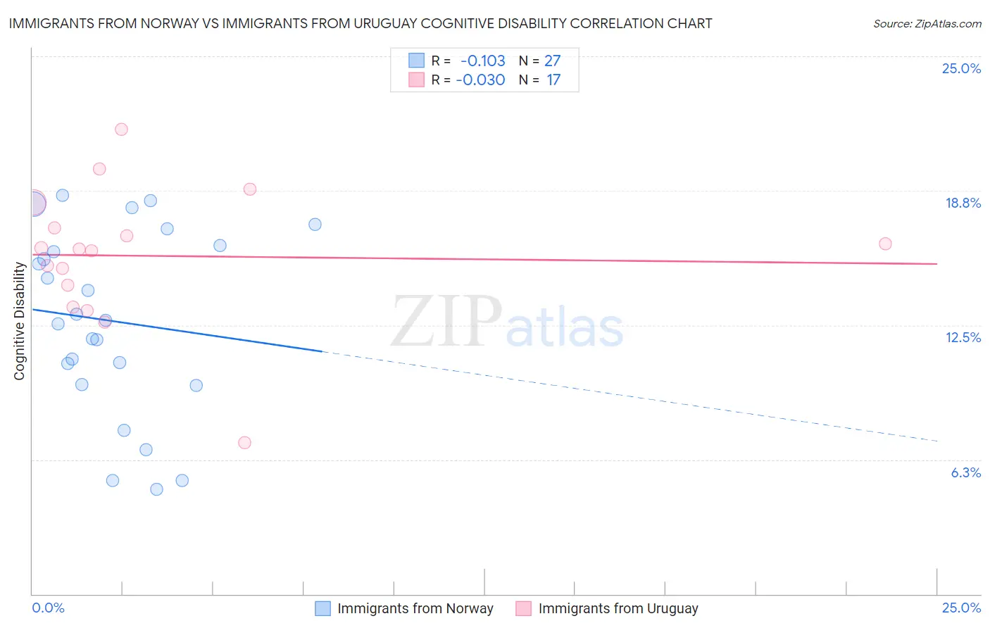 Immigrants from Norway vs Immigrants from Uruguay Cognitive Disability