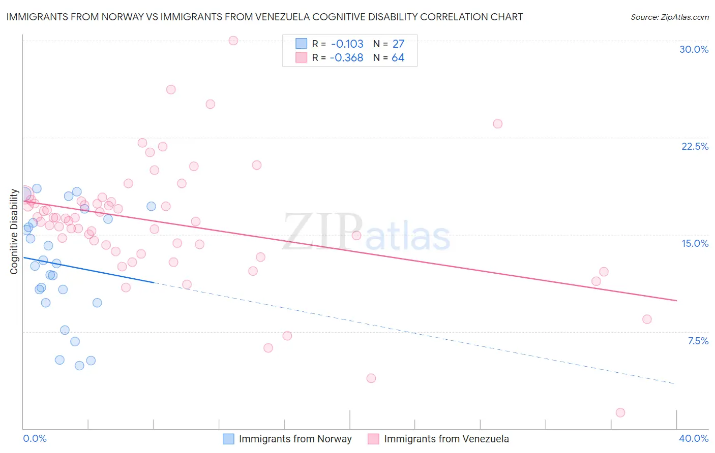 Immigrants from Norway vs Immigrants from Venezuela Cognitive Disability