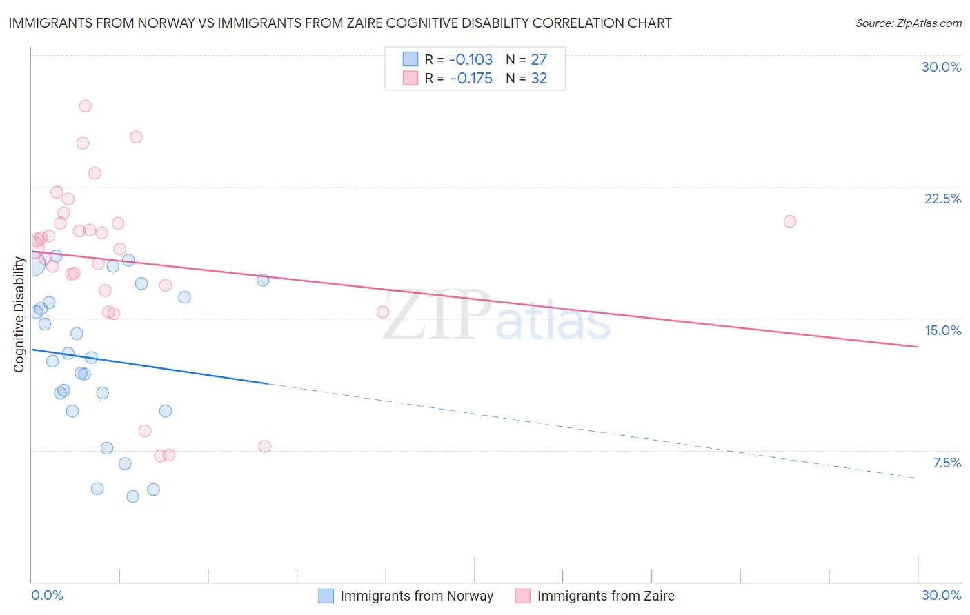 Immigrants from Norway vs Immigrants from Zaire Cognitive Disability