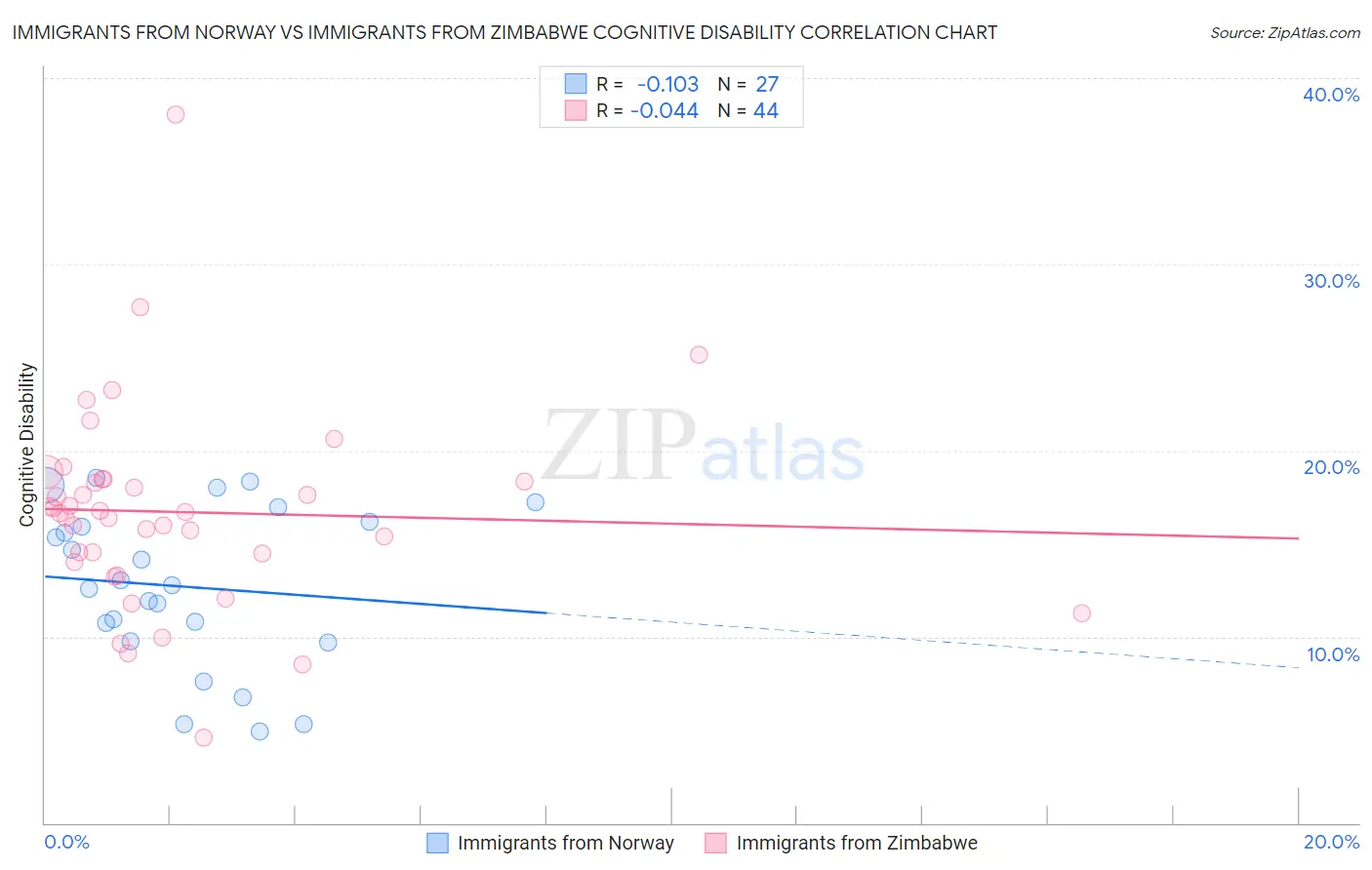 Immigrants from Norway vs Immigrants from Zimbabwe Cognitive Disability