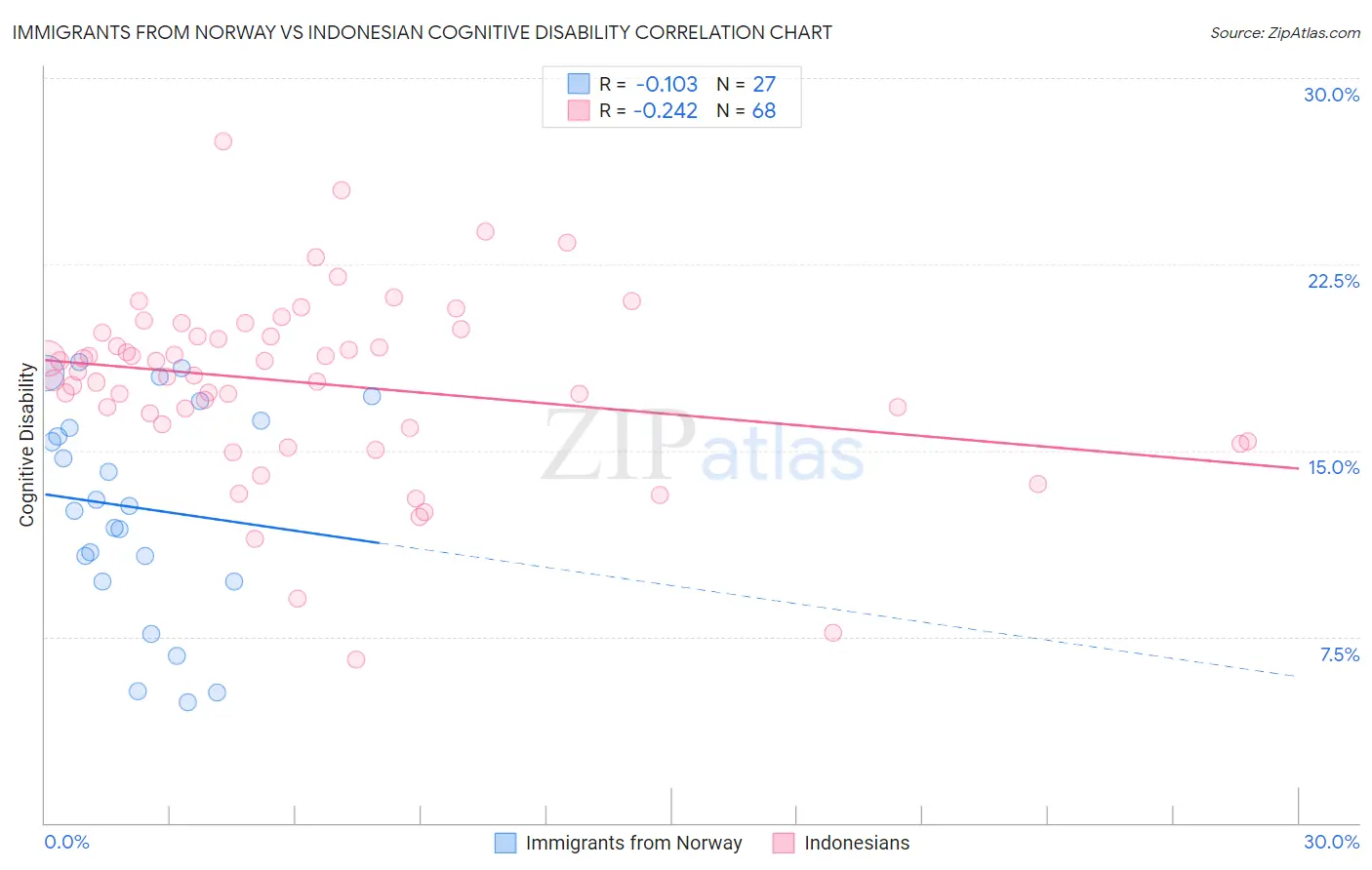 Immigrants from Norway vs Indonesian Cognitive Disability