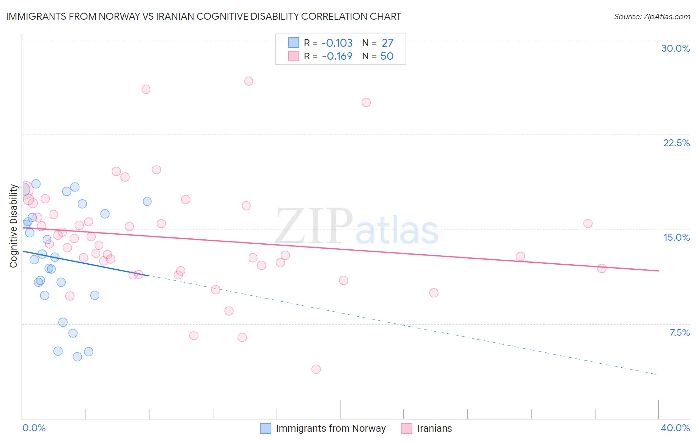Immigrants from Norway vs Iranian Cognitive Disability