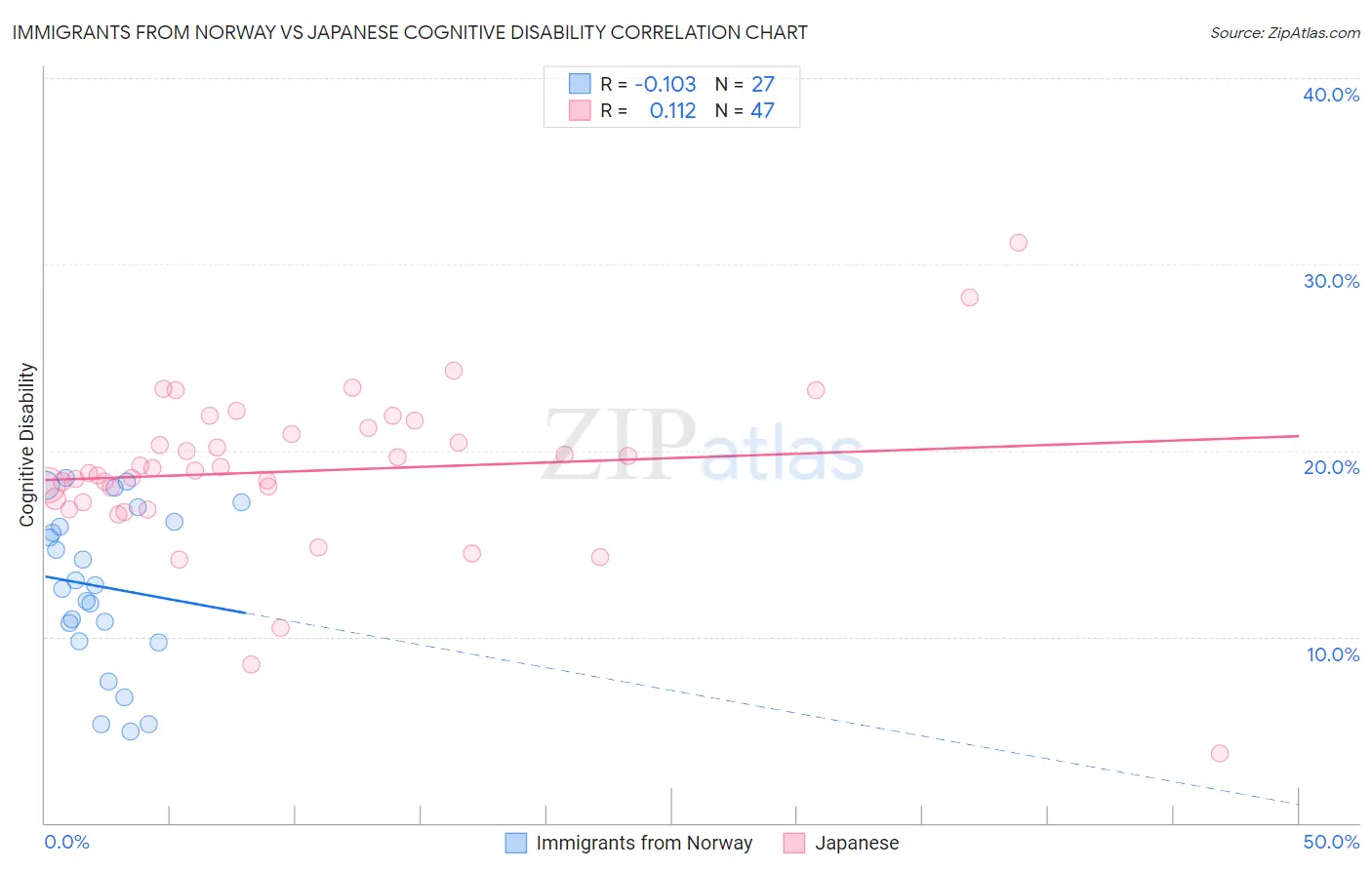 Immigrants from Norway vs Japanese Cognitive Disability