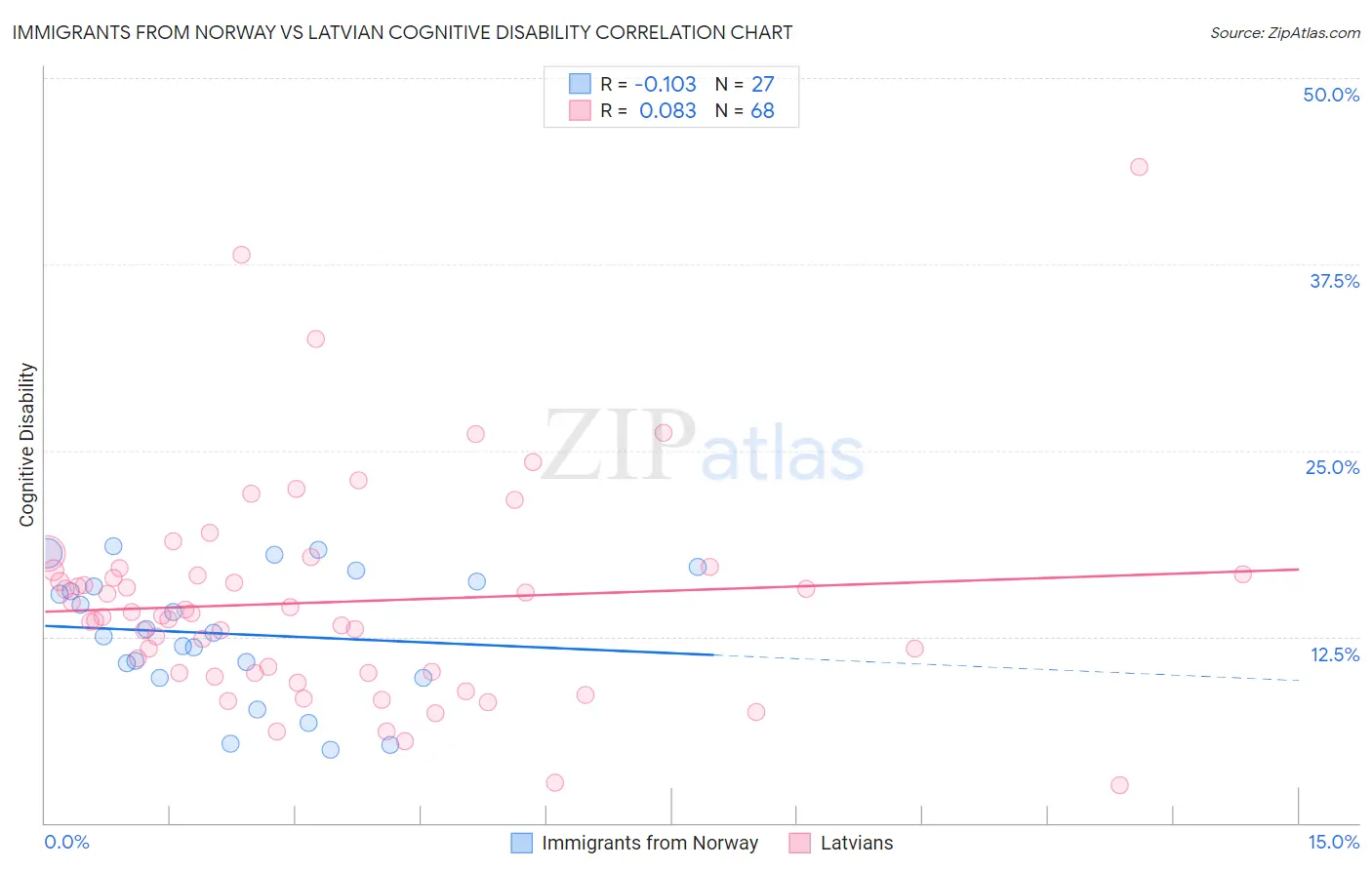 Immigrants from Norway vs Latvian Cognitive Disability