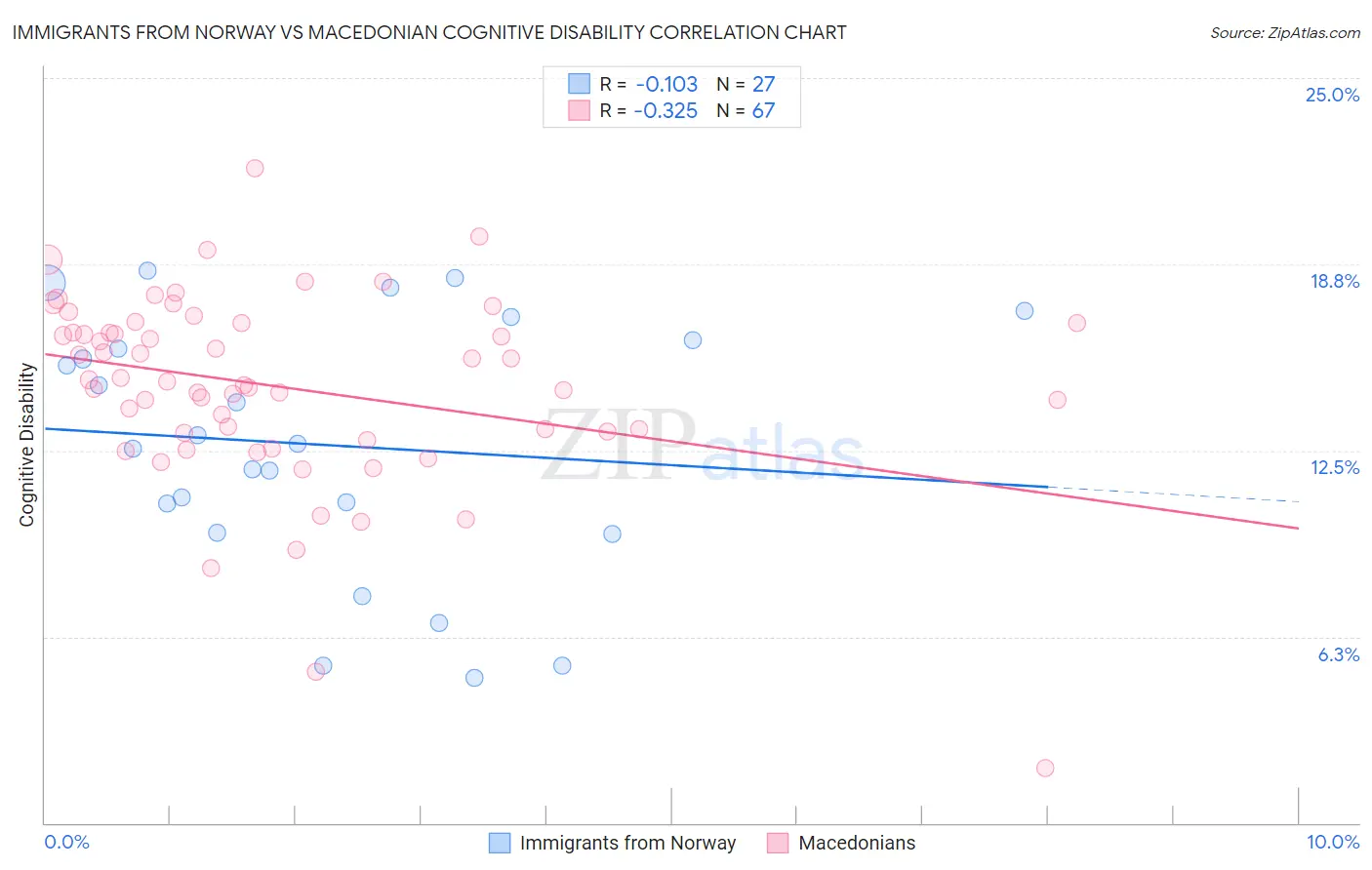 Immigrants from Norway vs Macedonian Cognitive Disability