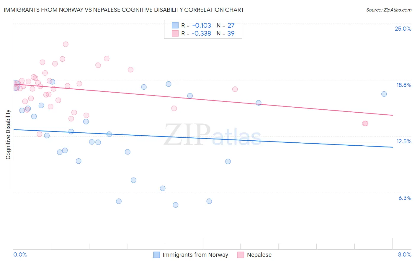 Immigrants from Norway vs Nepalese Cognitive Disability