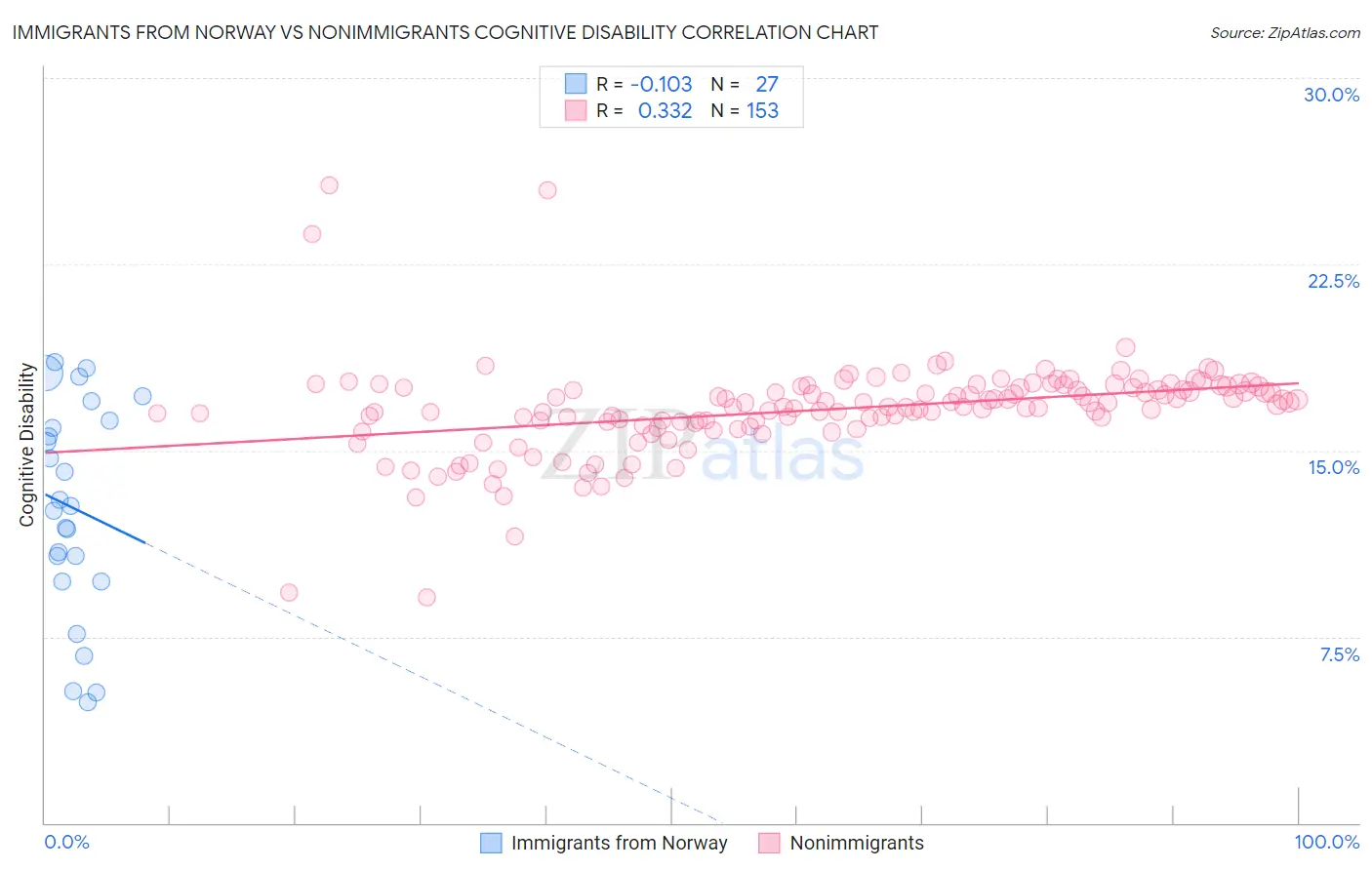 Immigrants from Norway vs Nonimmigrants Cognitive Disability