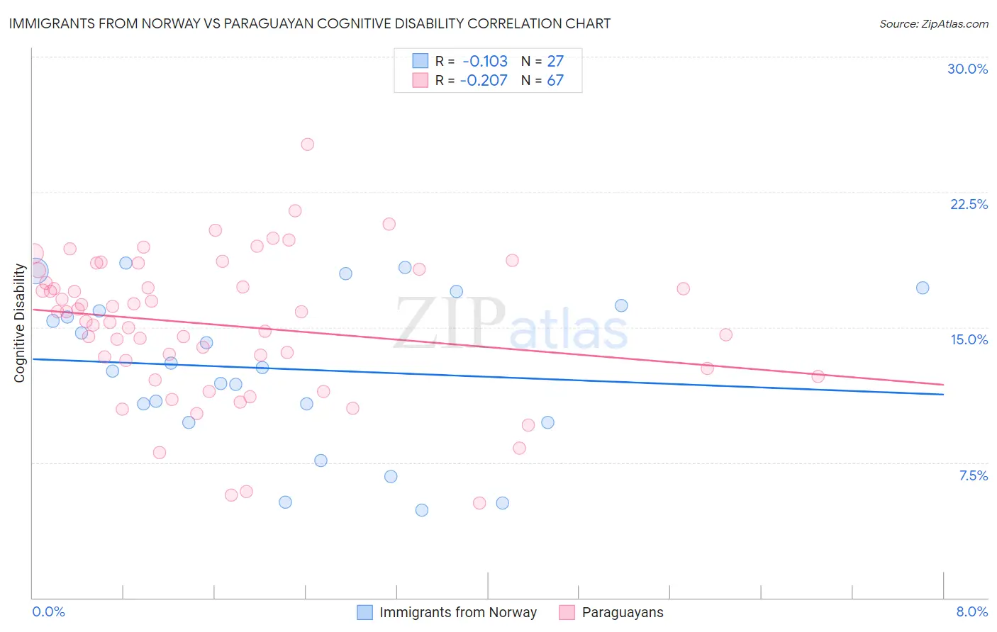 Immigrants from Norway vs Paraguayan Cognitive Disability