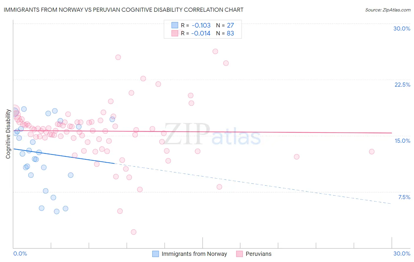 Immigrants from Norway vs Peruvian Cognitive Disability