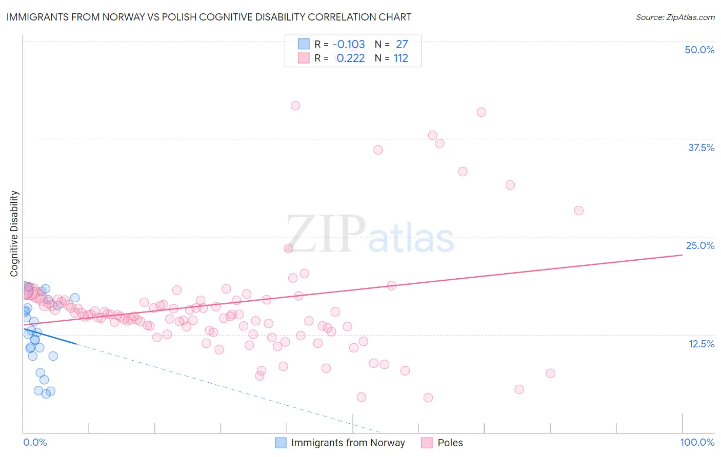Immigrants from Norway vs Polish Cognitive Disability
