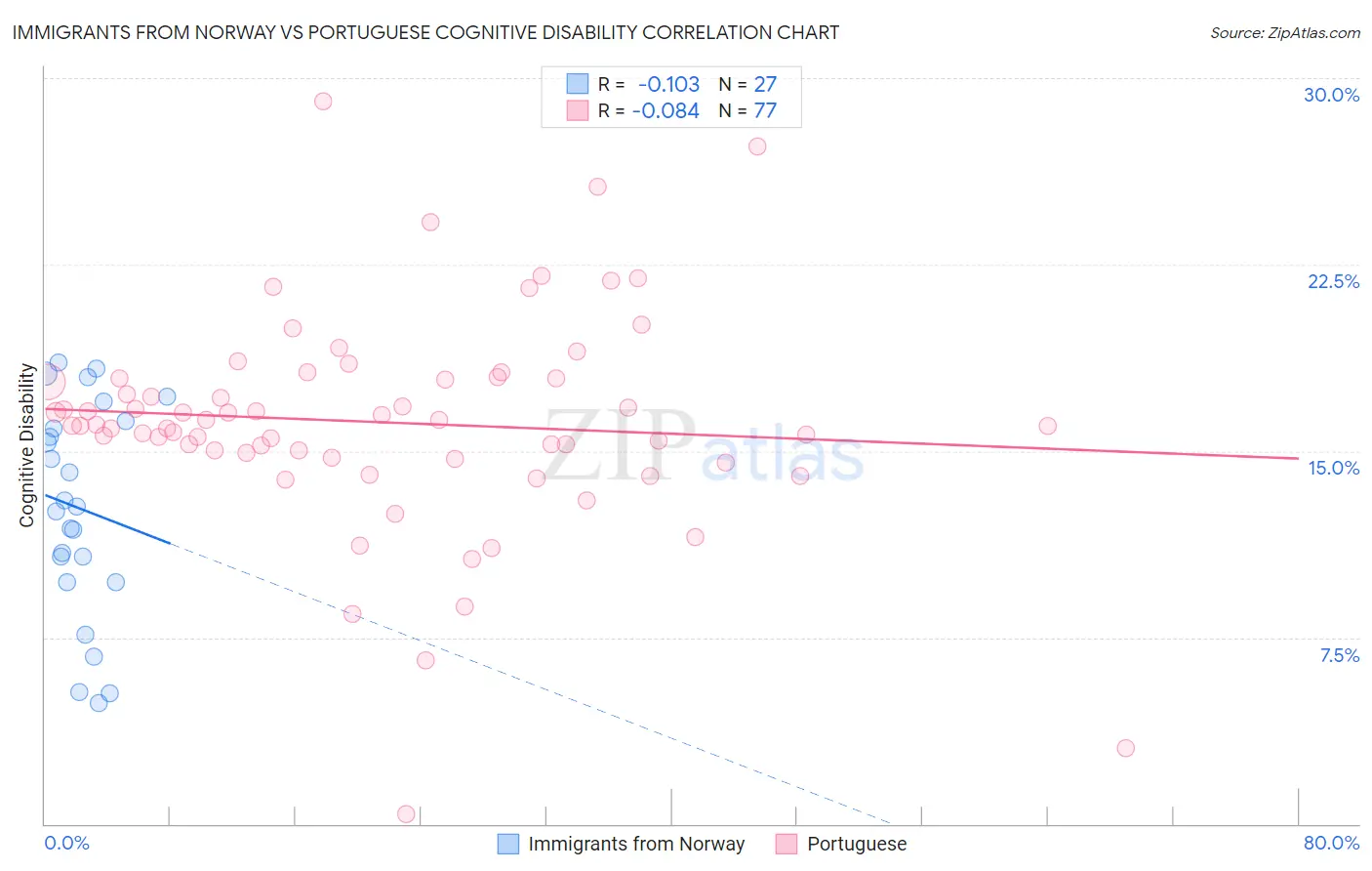 Immigrants from Norway vs Portuguese Cognitive Disability