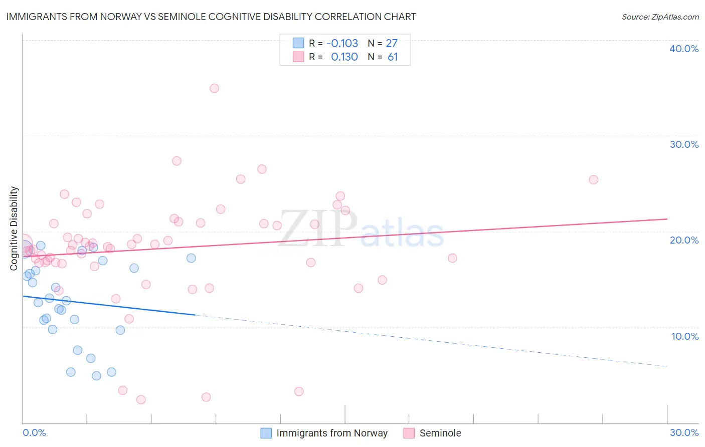 Immigrants from Norway vs Seminole Cognitive Disability