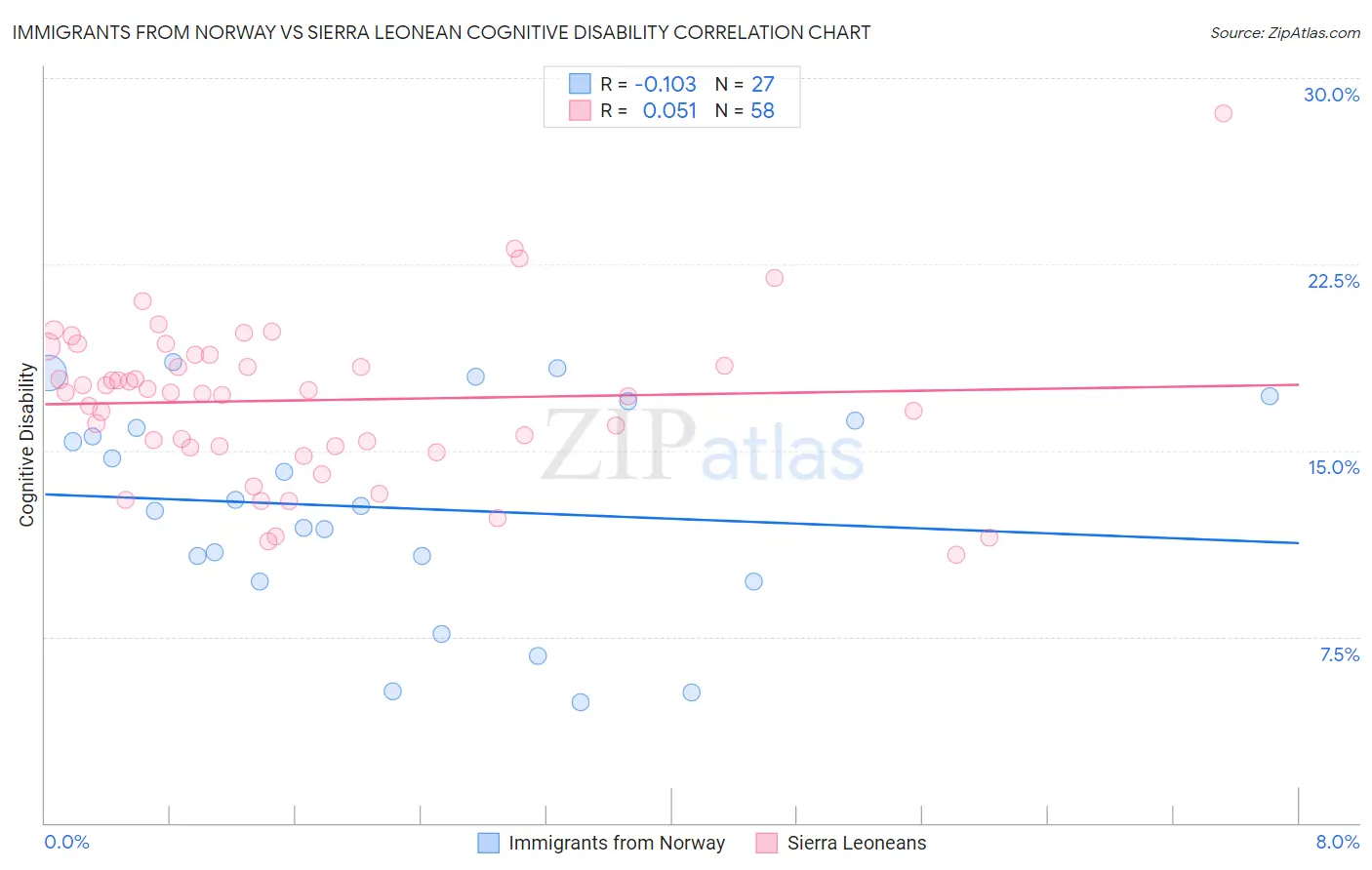 Immigrants from Norway vs Sierra Leonean Cognitive Disability