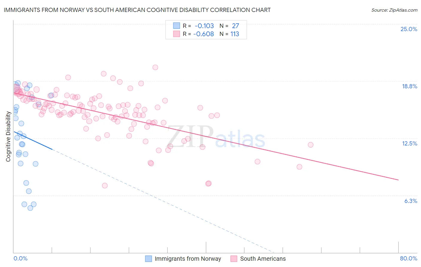 Immigrants from Norway vs South American Cognitive Disability