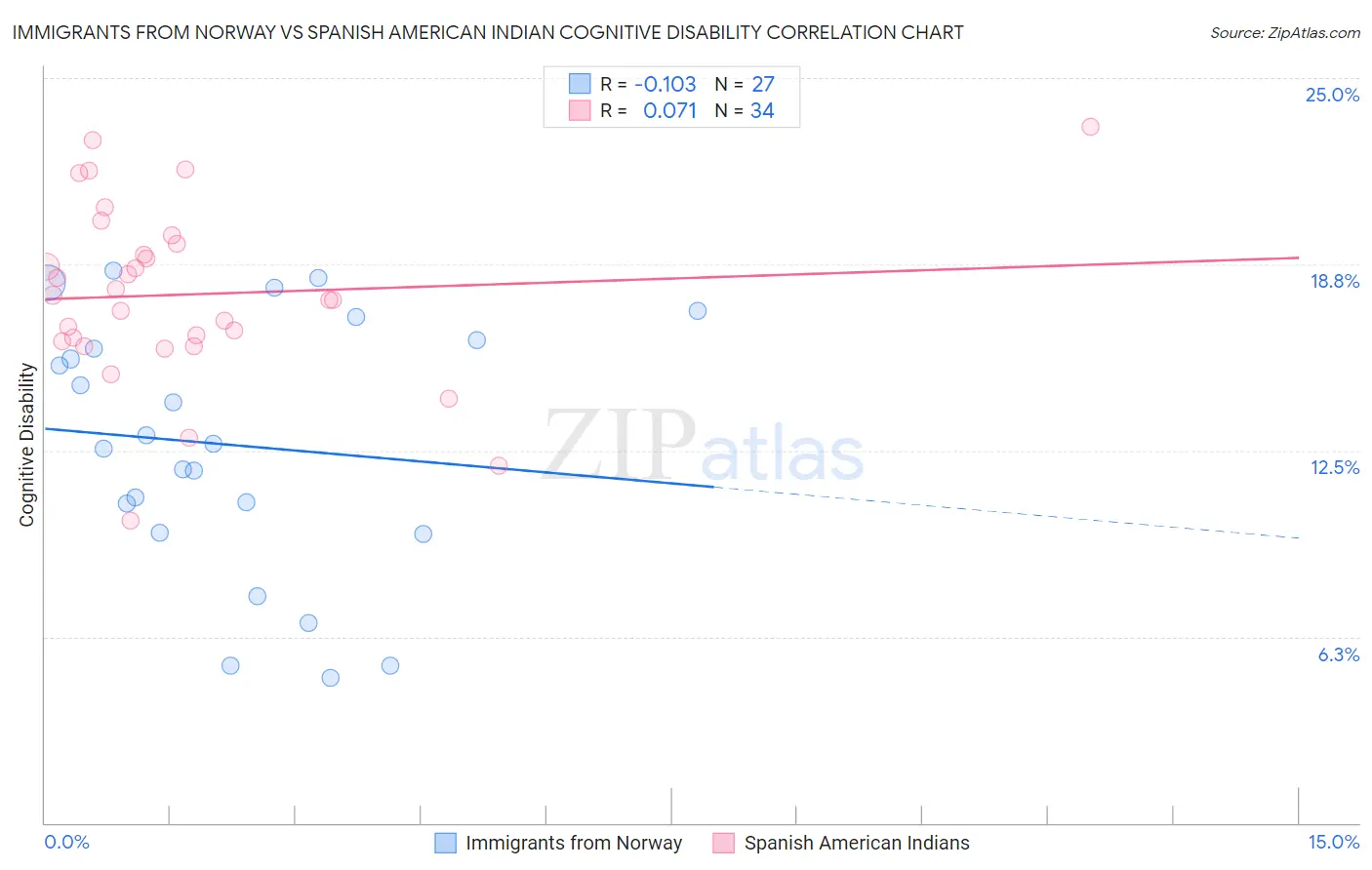 Immigrants from Norway vs Spanish American Indian Cognitive Disability